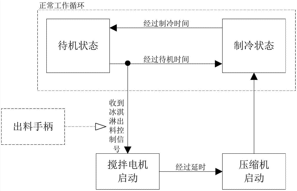 一种具有重启及再生功能的冰淇淋机的制作方法