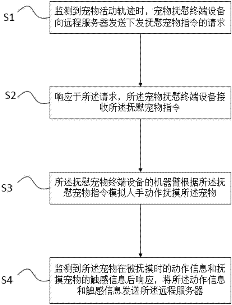 远程宠物抚慰方法与流程