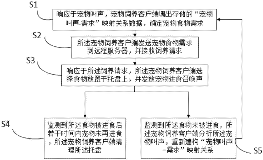 一种远程控制的宠物饲养方法与流程