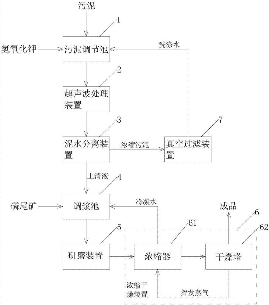 利用污泥制备活性土壤改良剂的装置及方法与流程