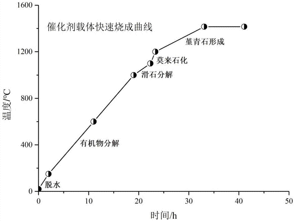 一种蜂窝陶瓷催化剂载体及其制备方法与流程