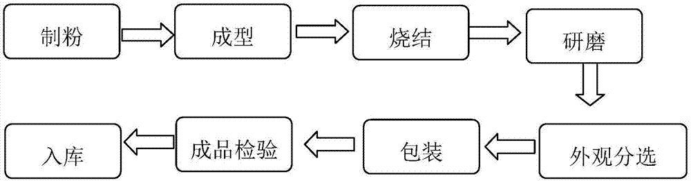 一种UU80磁芯生产方法与流程