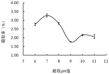 一种燕麦及燕麦片加工副产物中β- 葡聚糖的提取方法与流程