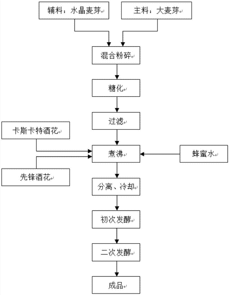 一种蜂蜜艾尔精酿啤酒生产方法与流程