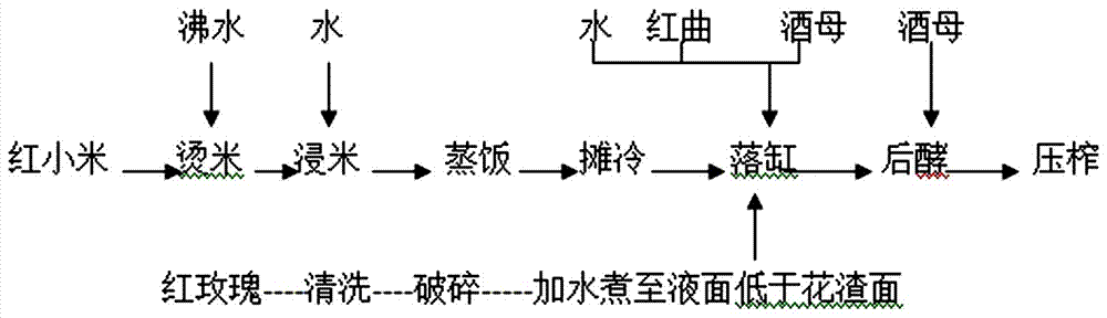 一种三红黄酒的酿制方法与流程