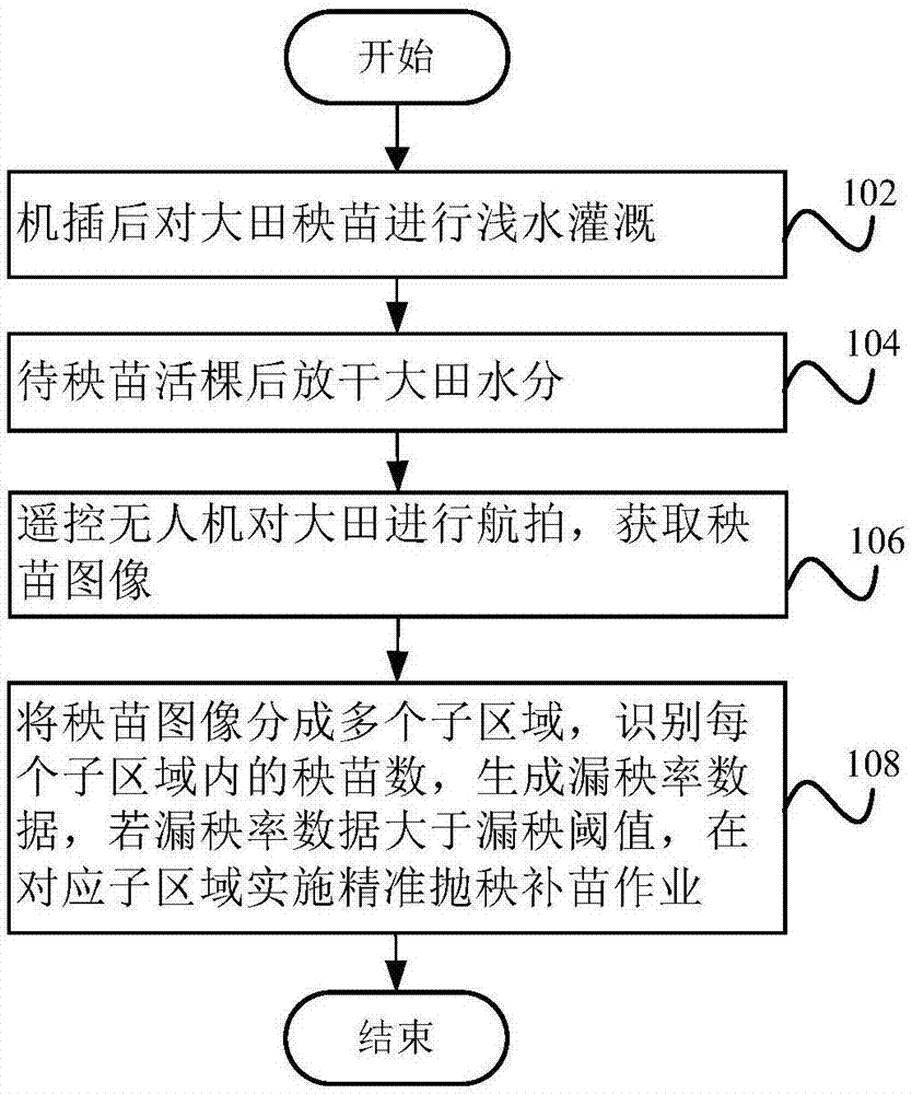 机插秧苗漏缺识别及补苗方法与流程