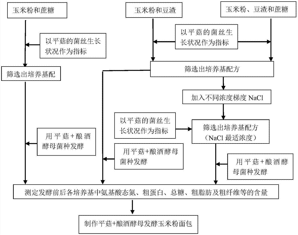 一种平菇、醇香味玉米粉及其制备方法和应用与流程