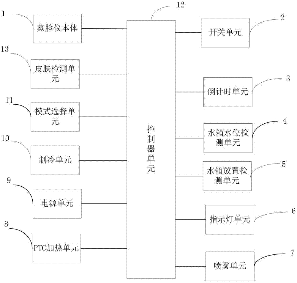 一种蒸脸仪的控制系统及控制方法与流程