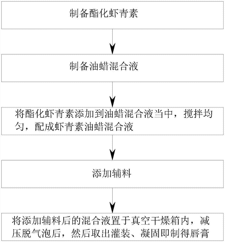 一种虾青素丰润唇膏及其制作方法与流程