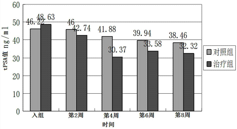 预防/治疗前列腺类疾病的中药组合物及其制备方法与流程