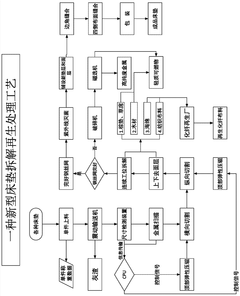 床垫拆解再生工艺的制作方法