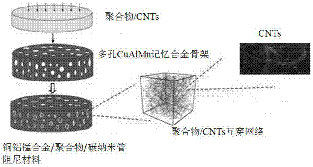 一种铜铝锰合金/聚合物/碳纳米管阻尼材料及制备方法与流程