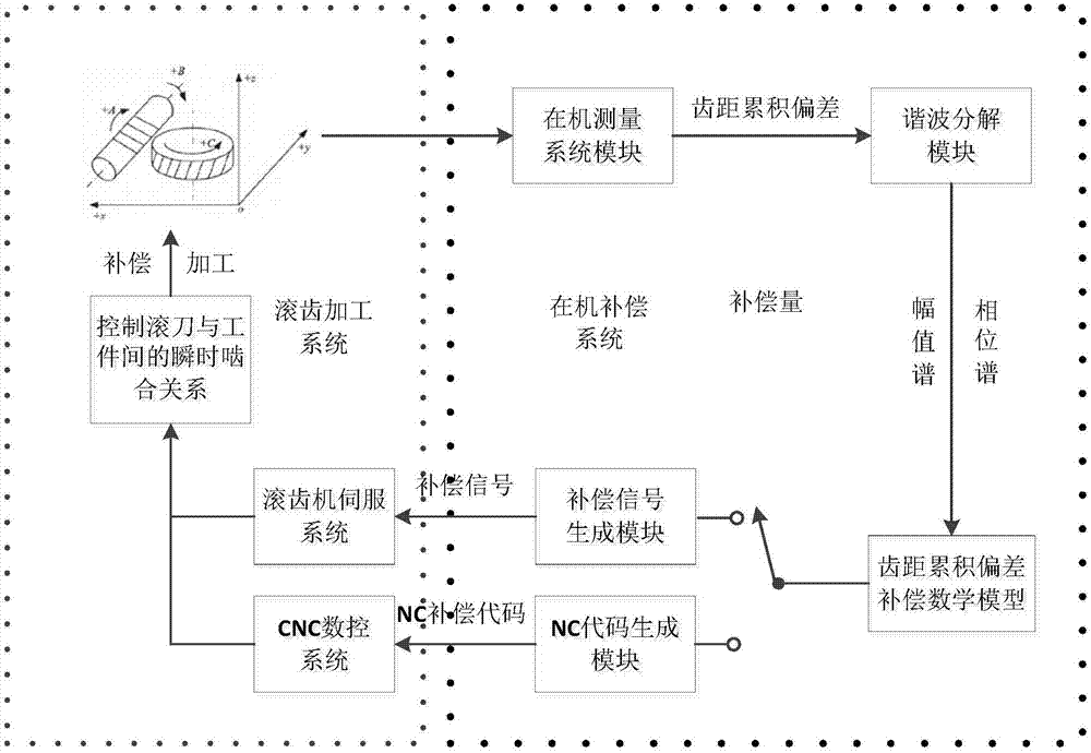 基于谐波分解的大齿轮滚齿加工齿距误差在机补偿方法与流程