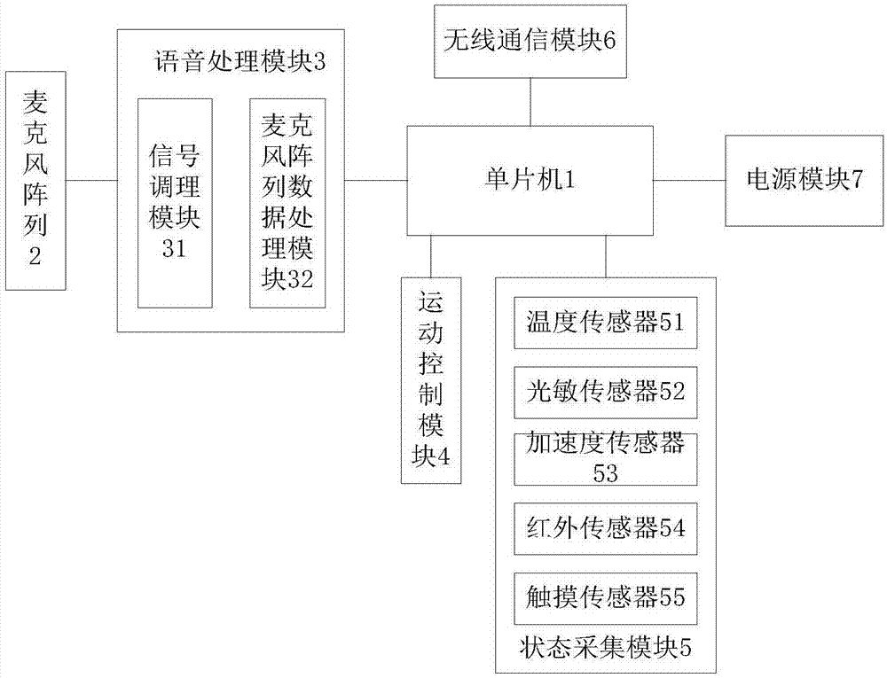 语音识别机器人的制作方法