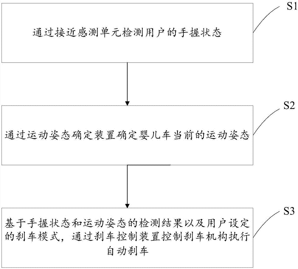 用于婴儿车的安全控制方法和安全控制系统与流程