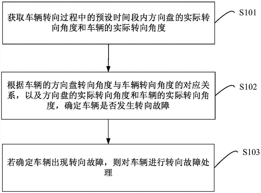 车辆安全控制方法、装置、设备及可读存储介质与流程