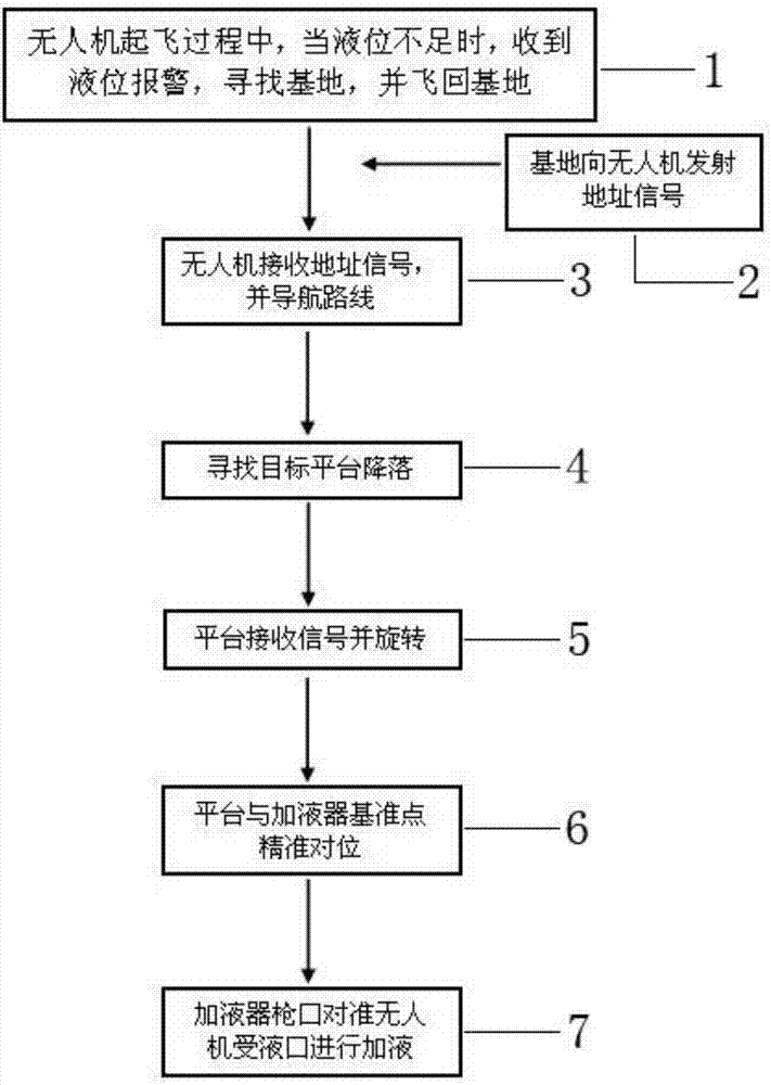 一种无人机自动加液系统的原理方法与流程