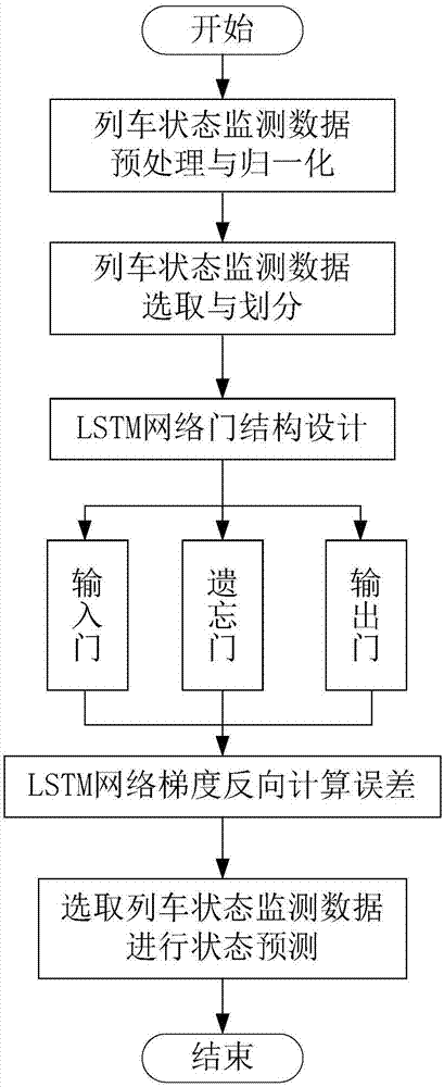 一种基于长短时记忆网络的列车状态在线预测方法与流程