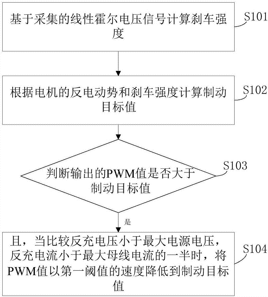 基于线性霍尔的刹车方法、装置及电子设备与流程