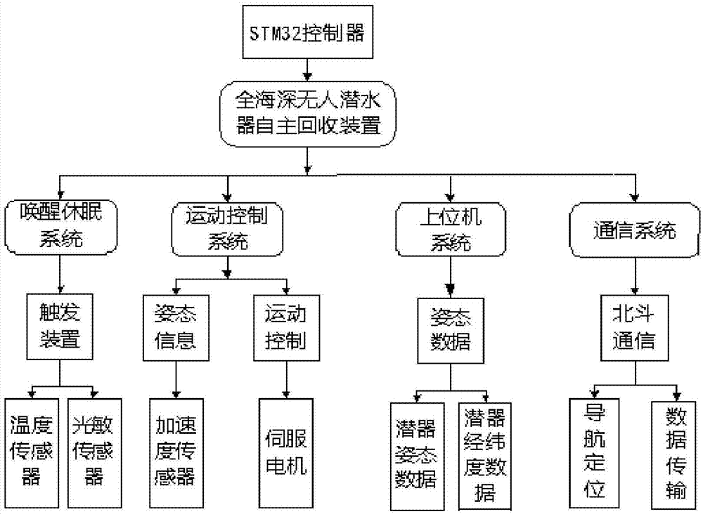 全海深无人潜水器的自主回收装置及控制方法与流程