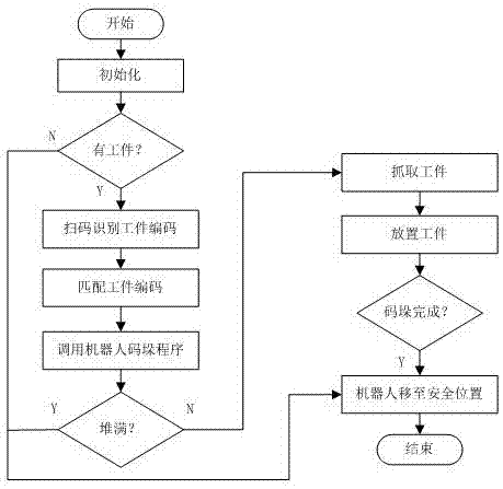 一种扫码识别的码垛控制方法和装置与流程