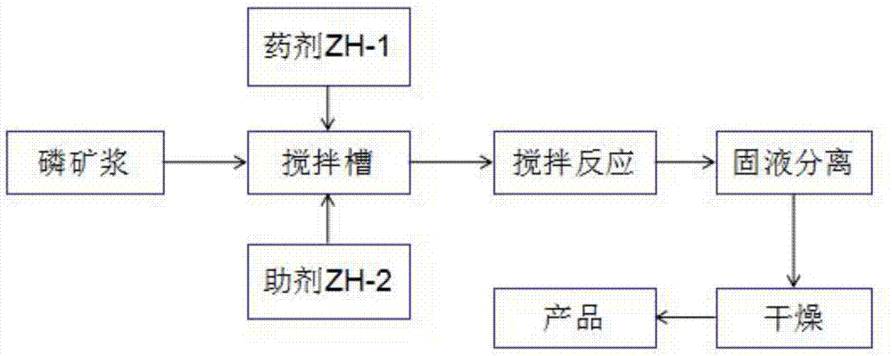 一种化学法脱除磷矿中重金属的方法与流程