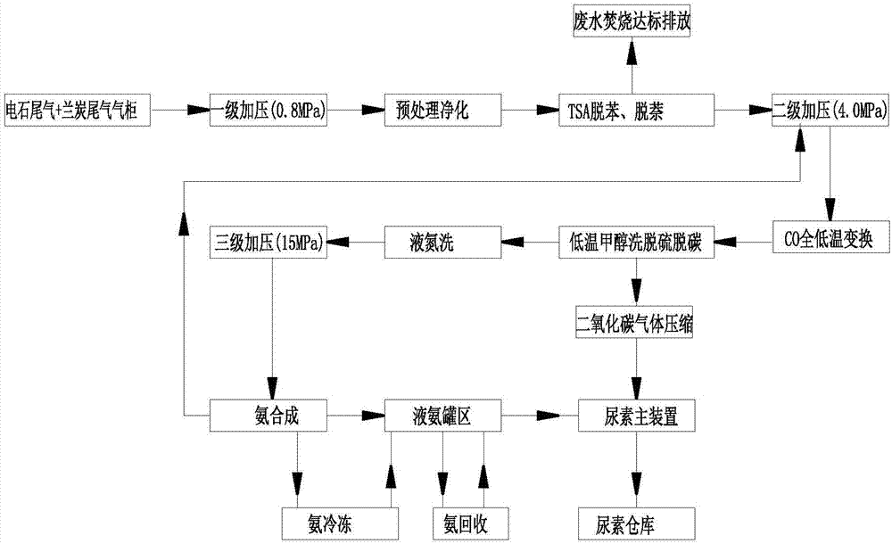 一种兰炭尾气和电石尾气联产合成氨的工艺、系统及应用的制作方法