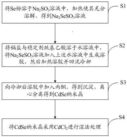 CdS纳米晶的制备方法与流程