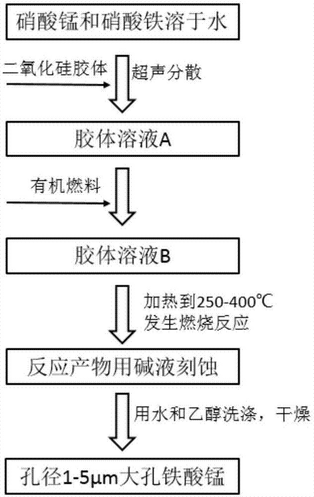 一种大孔铁酸锰的制备方法与流程