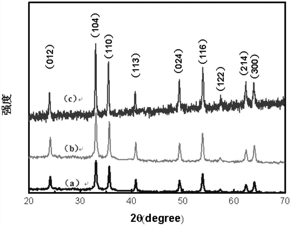 大比表面积α-Fe2O3中空多孔微球的制备方法与流程