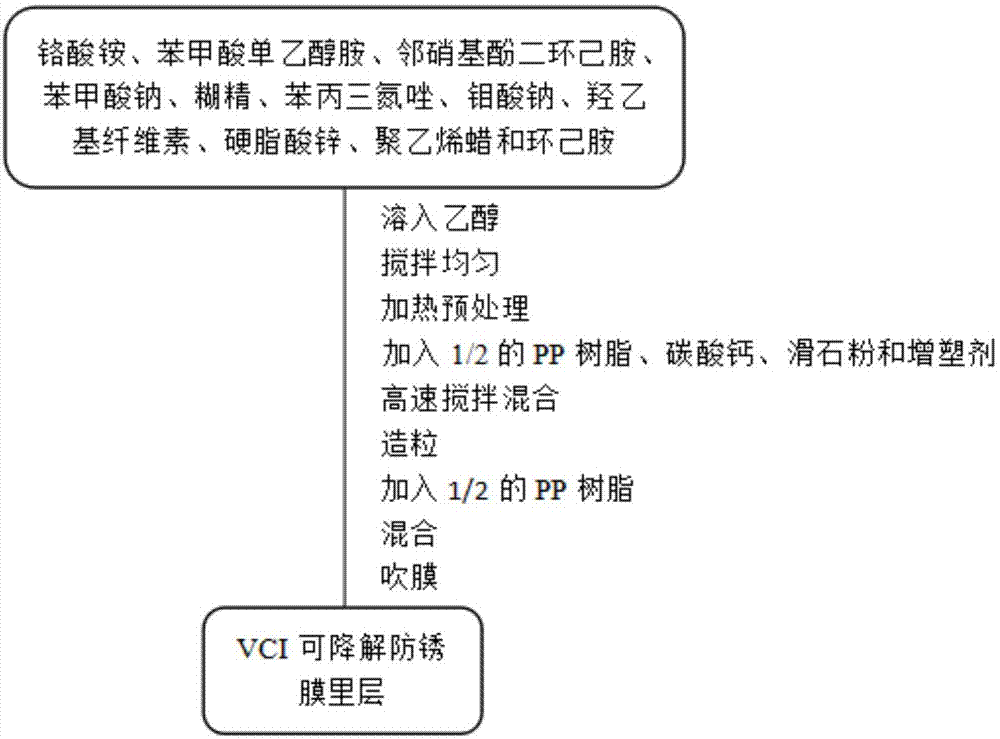 VCI可降解防锈膜的制作方法