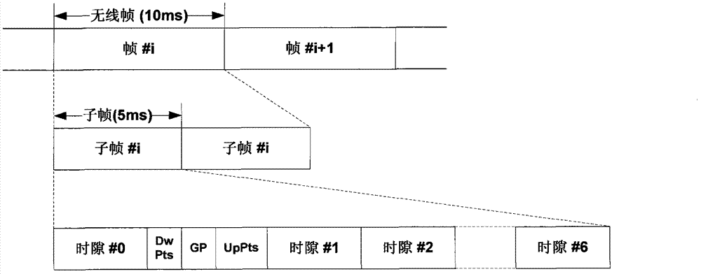 配置射频的方法和装置与流程