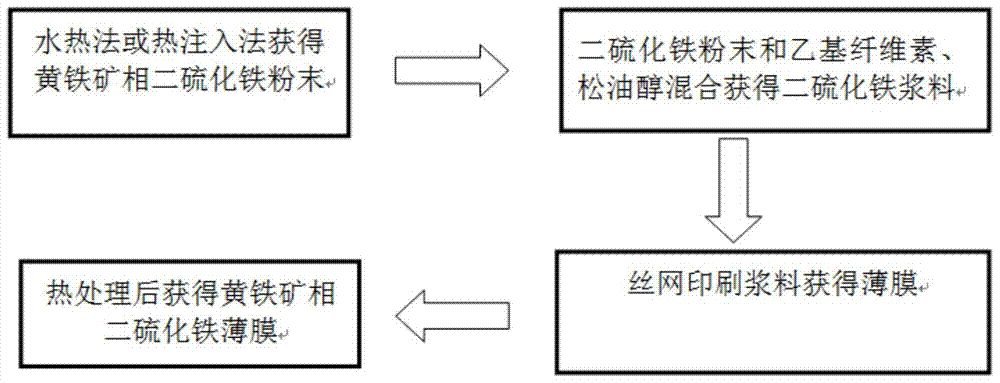 一种制备黄铁矿相二硫化铁薄膜的方法与流程