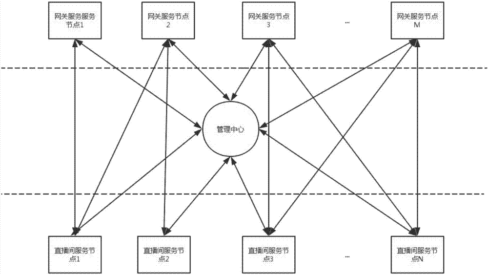 基于分布式集群的直播网站中用户服务提供系统及方法与流程