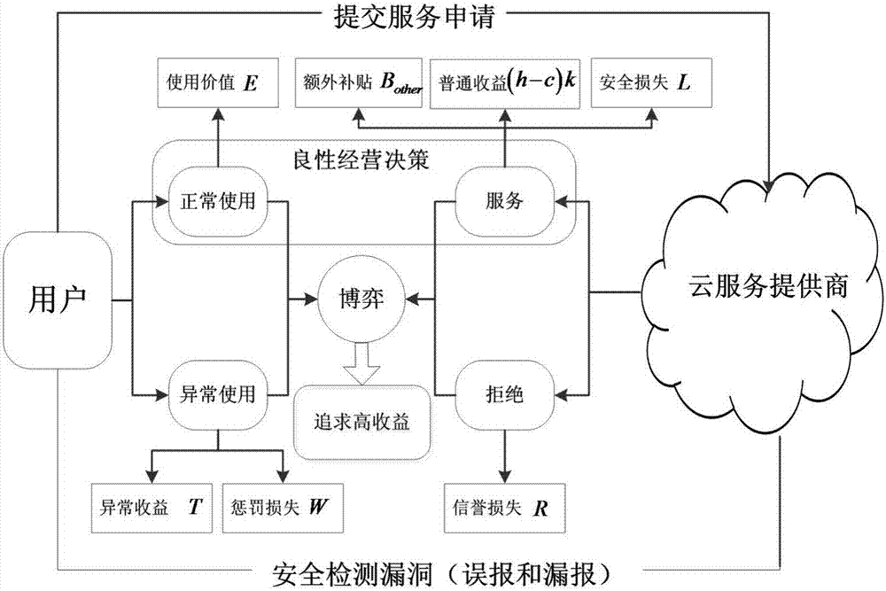 基于动态博弈的云服务环境的服务开放性与安全控制性评估方法与流程