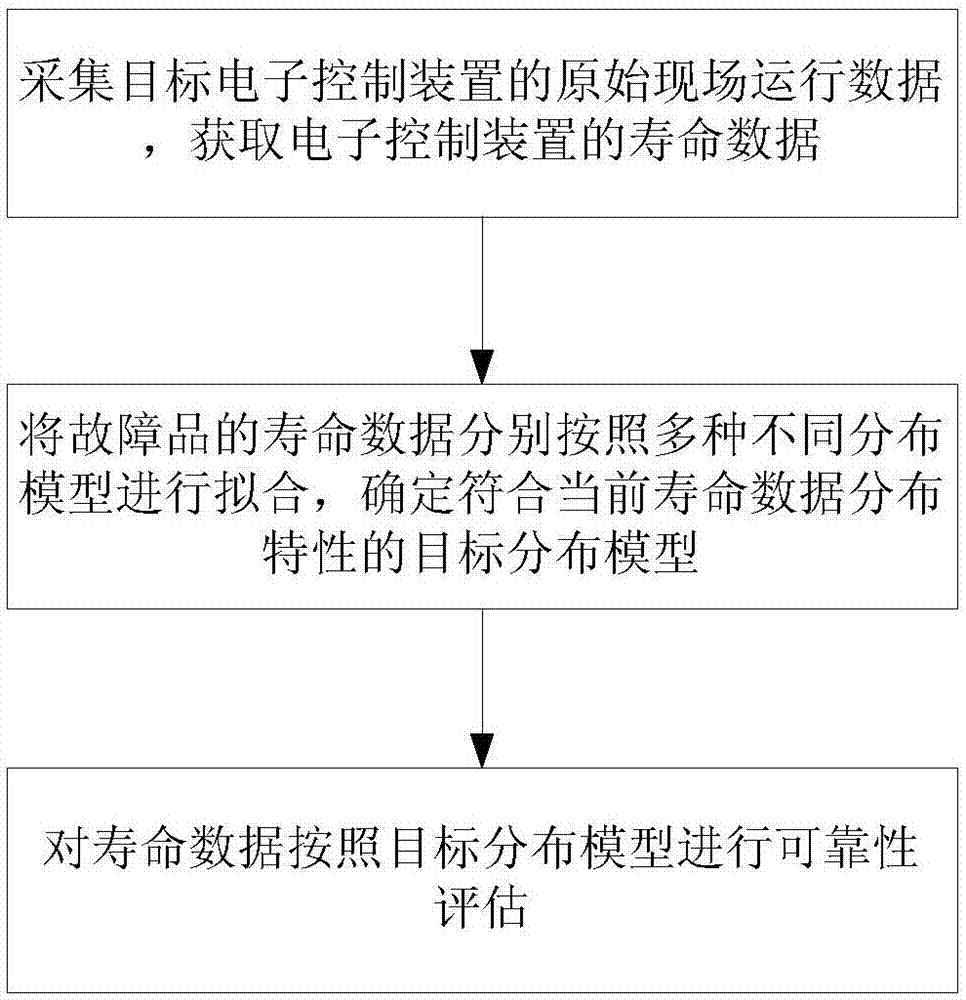 一种轨道交通电子控制装置的现场可靠性评估方法及系统与流程