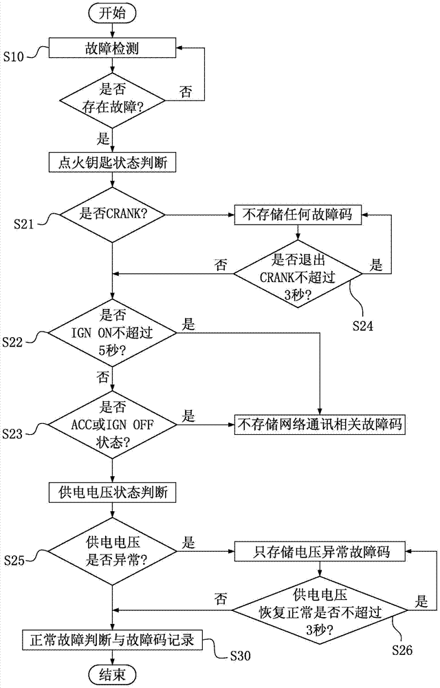 车辆电控单元的故障码检测与记录方法及车辆电控单元与流程