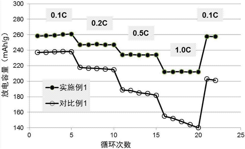 复合碳材料包覆的富锂锰基正极材料及其制备方法、锂电池与流程