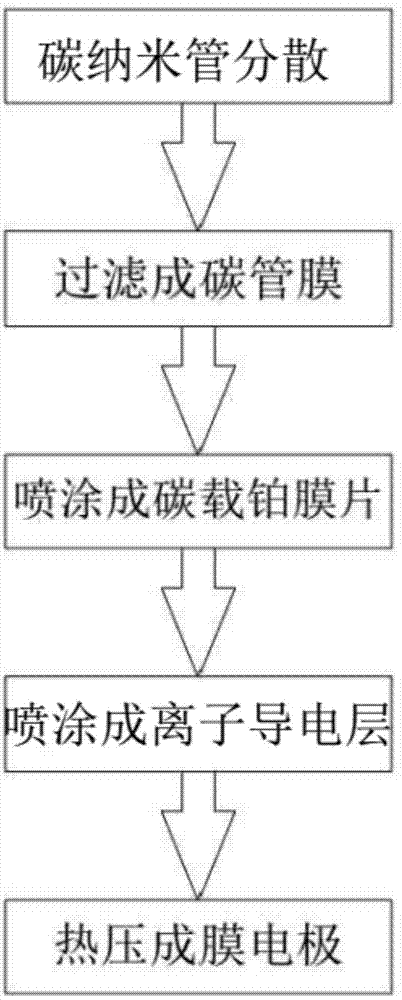 一种以碳管膜为载体制备膜电极的方法与流程