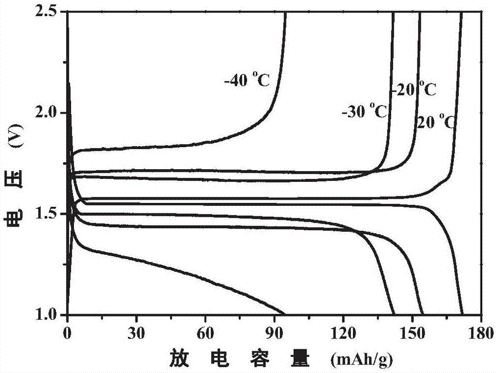 一种锂离子电池宽温电解液的制作方法