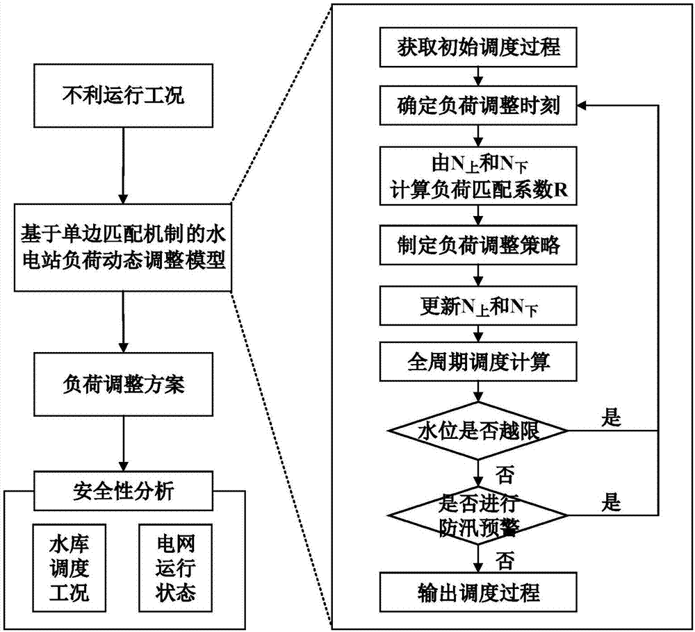 基于单边匹配机制的水电站负荷动态调整方法与流程