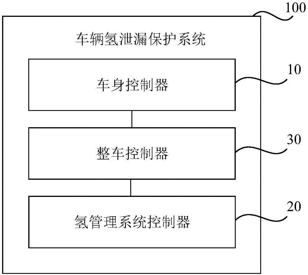 车辆氢泄漏保护系统及车辆的制作方法