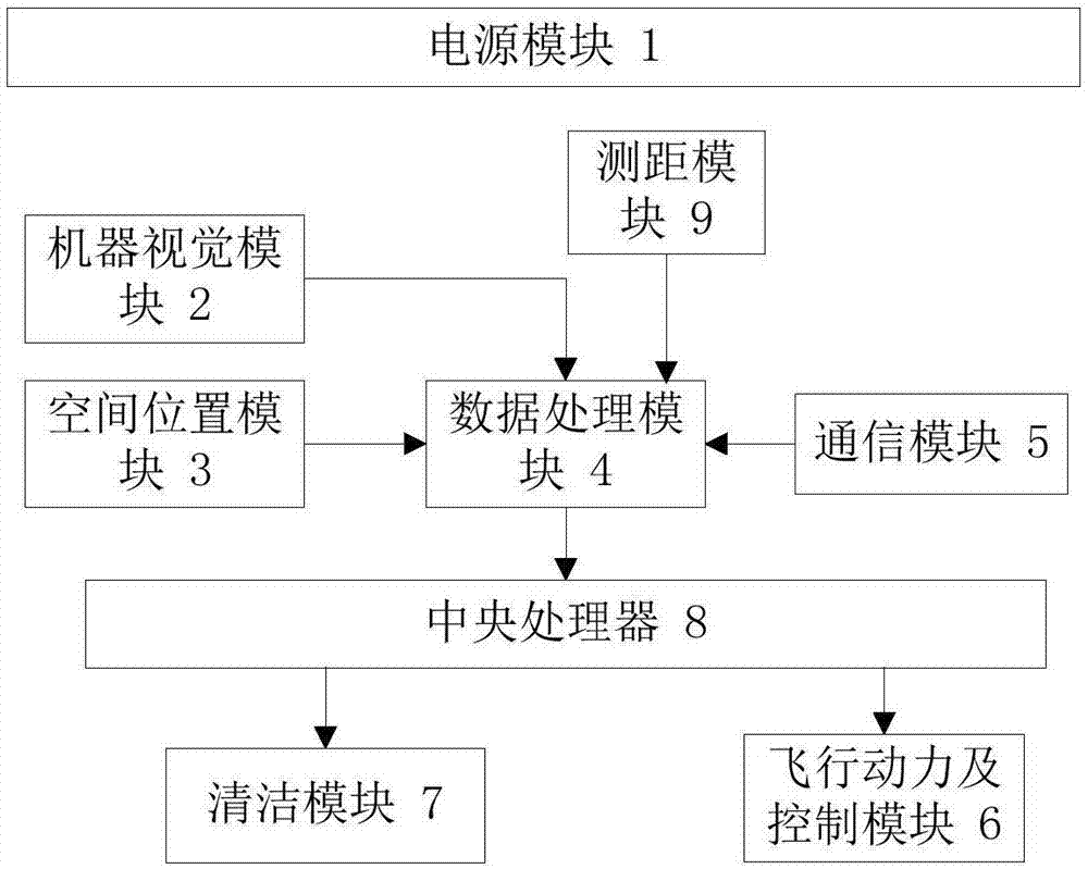 一种基于机器视觉的传感器智能清洁无人机的制作方法