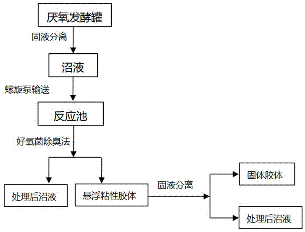 一种沼液除臭、降固系统的制作方法