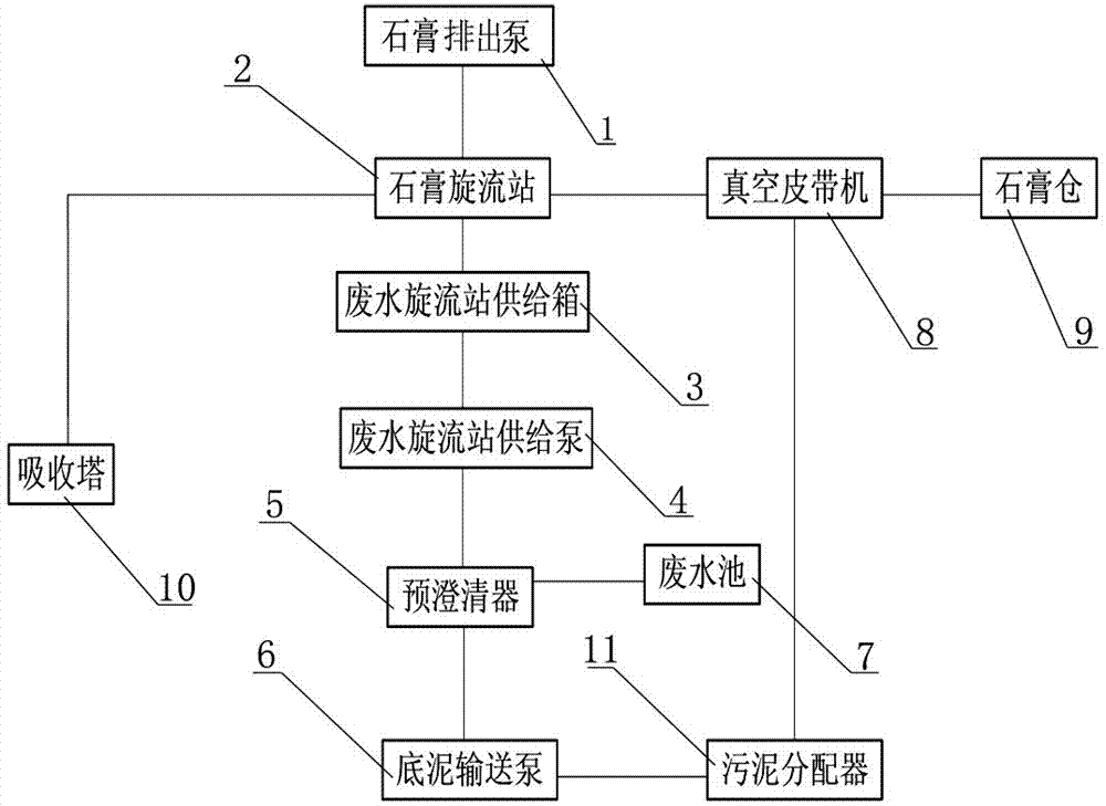 一种脱硫废水预沉后污泥处理系统的制作方法