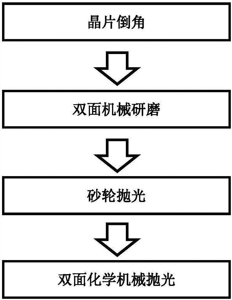 一种高效的碳化硅晶片的加工方法与流程