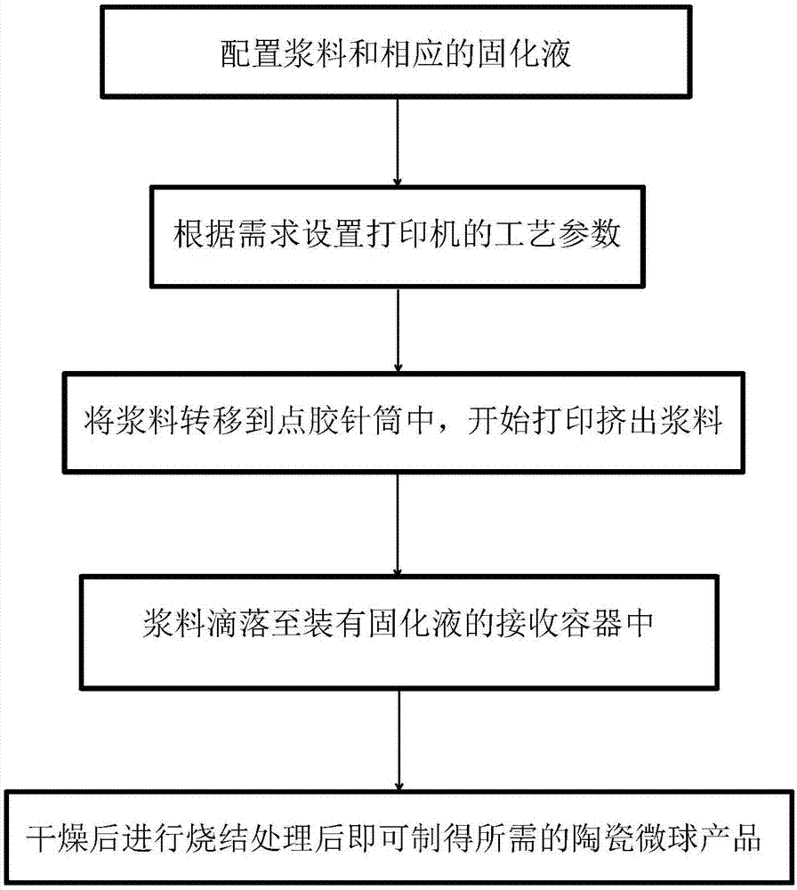 一种气动打印制备陶瓷微球装置和方法与流程