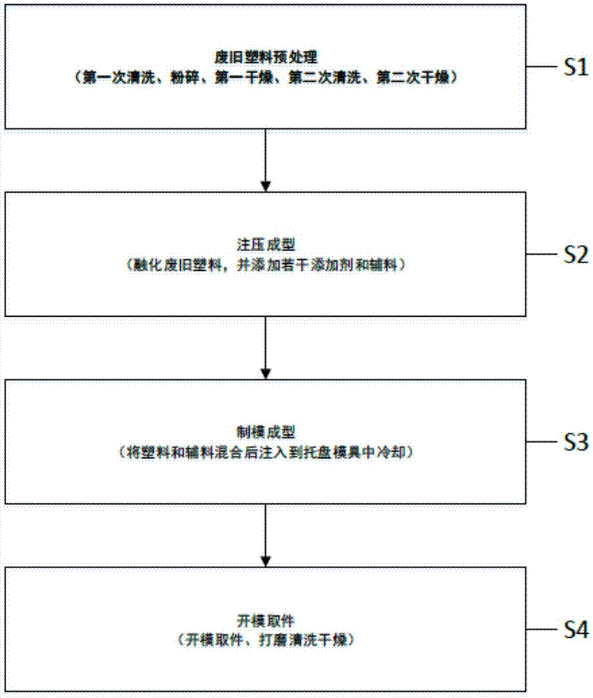 一种利用废旧塑料制造高分子的托盘及制造方法与流程