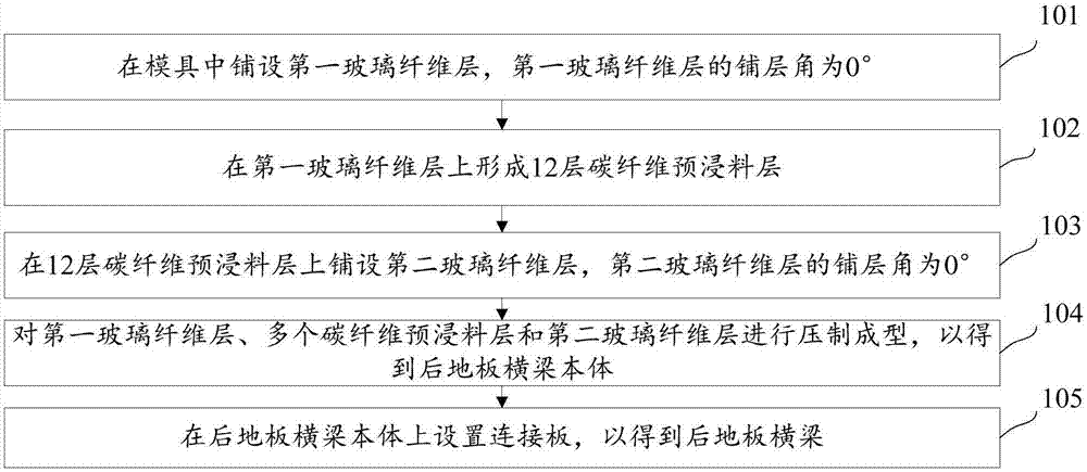 后地板横梁的制作方法与流程