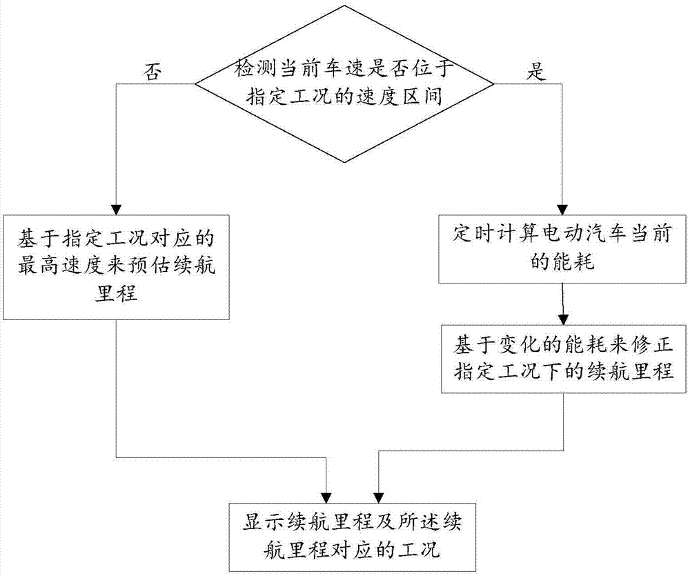 电动汽车续航里程预估方法及系统与流程